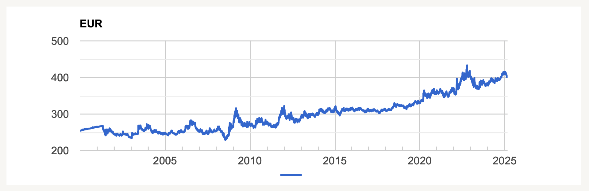 Ft - EUR árfolyam alakulás 2000 - 2024